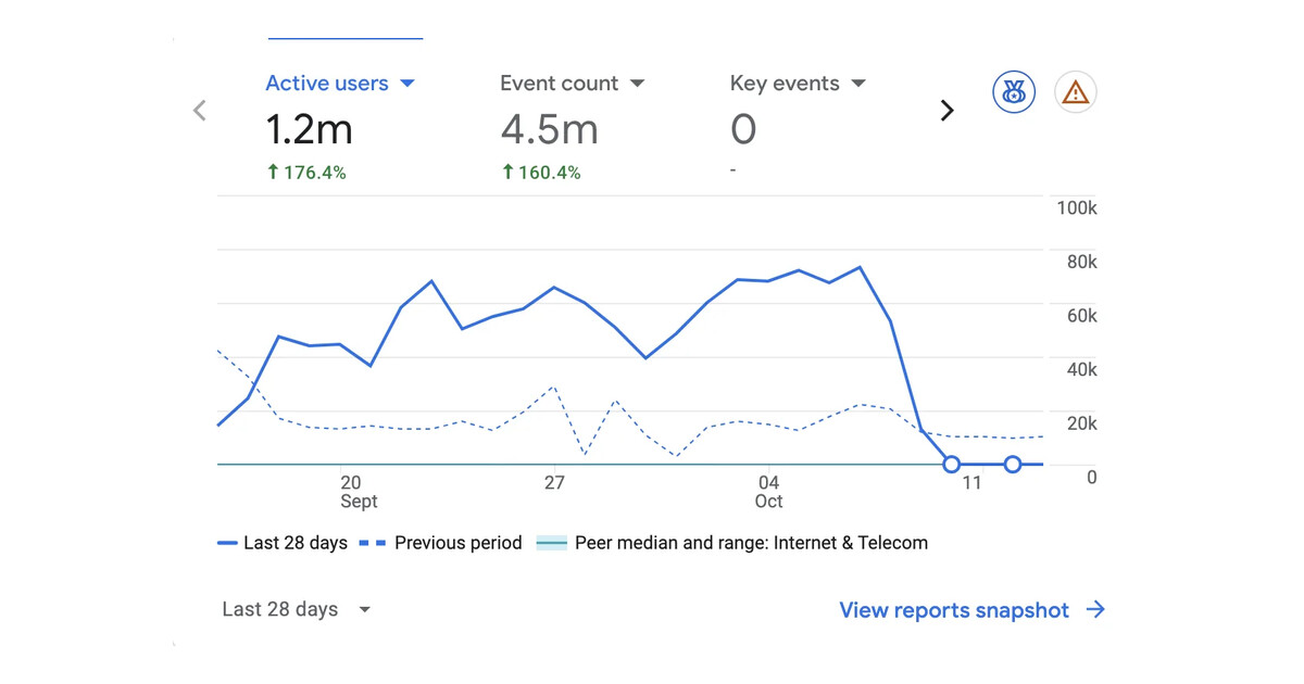 A Google Analytics chart for SaaS Browser showing 1.2m active users in the last 28 days.