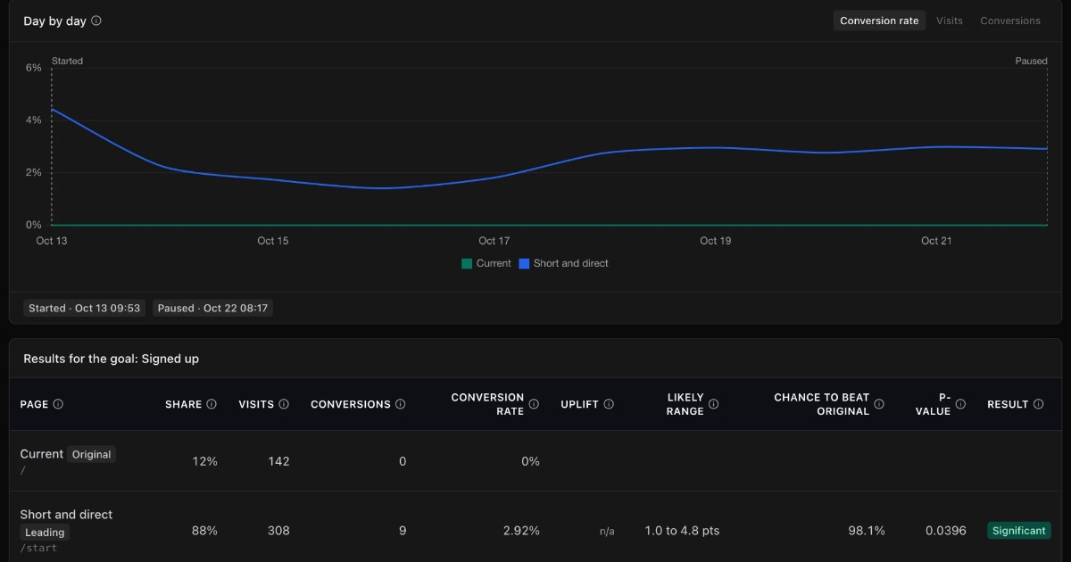The results of a homepage experiment. The short page converted 2.92% of 308 visits to sign-ups, the current homepage 0% of 142, marked Significant.