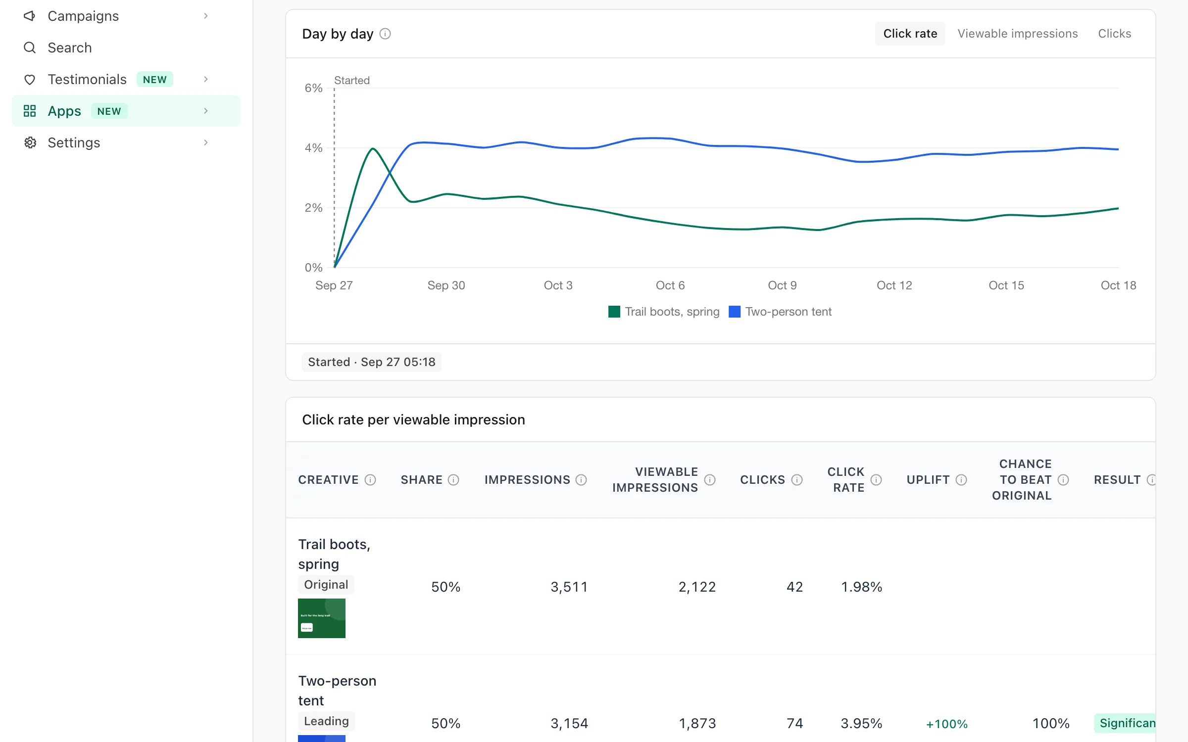 An ad experiment's results, with a chart of the click rate of two sidebar banners day by day, and a table where the two-person tent banner gets 3.31% of viewable impressions clicked against 2.01% and is marked significant with a 99.5% chance to beat the original.