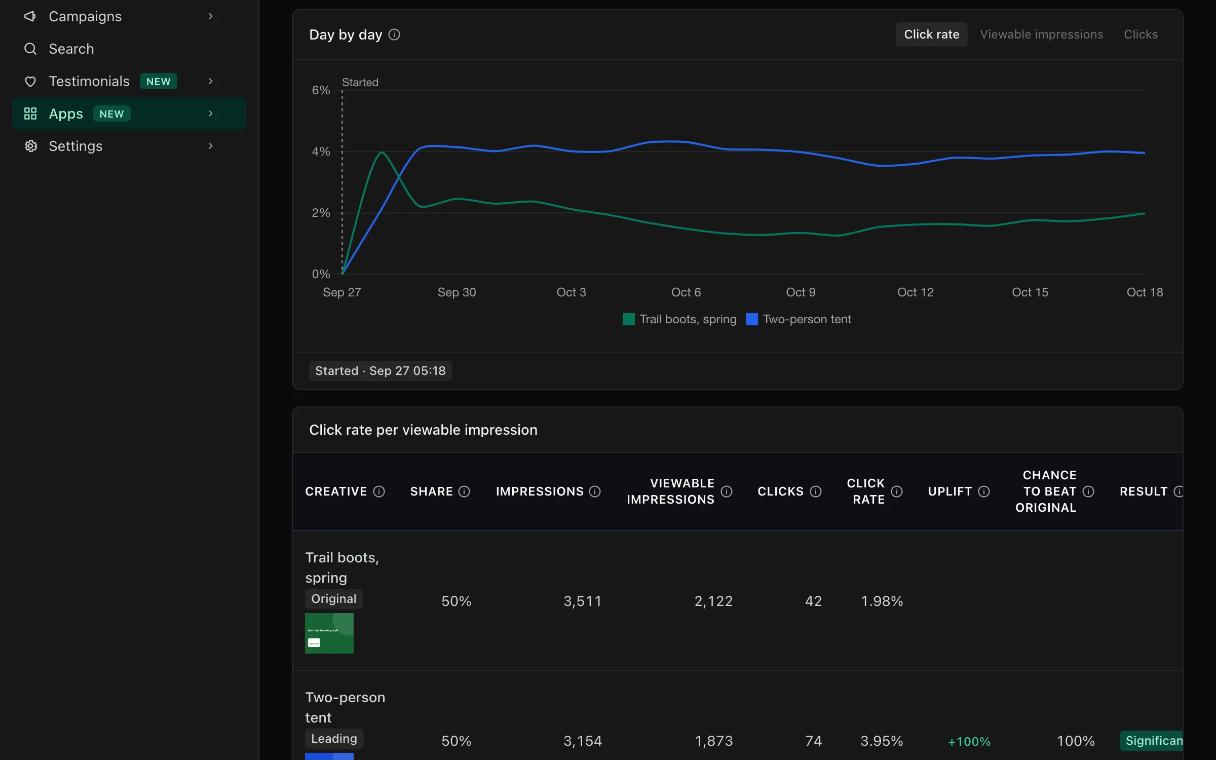 An ad experiment's results, with a chart of the click rate of two sidebar banners day by day, and a table where the two-person tent banner gets 3.31% of viewable impressions clicked against 2.01% and is marked significant with a 99.5% chance to beat the original.