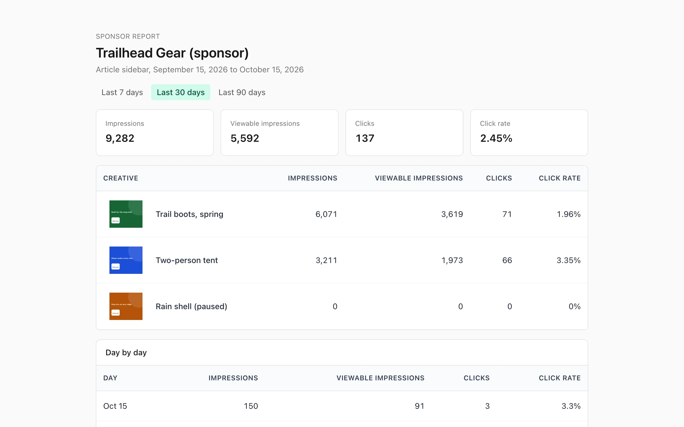 A public sponsor report for an article sidebar over the last 30 days, with impressions, viewable impressions, clicks and click rate in total and for each creative, and a table of the same numbers day by day.