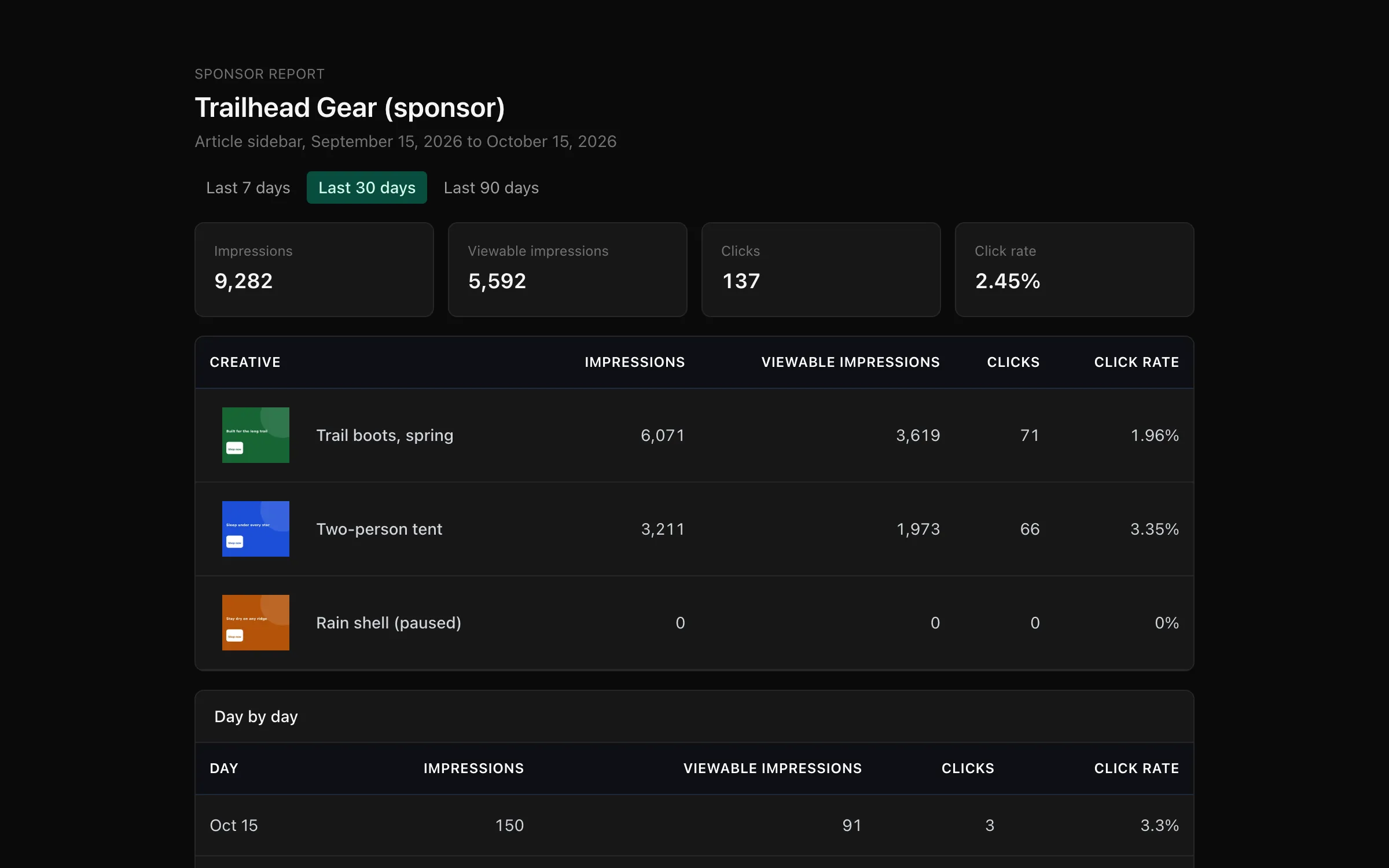 A public sponsor report for an article sidebar over the last 30 days, with impressions, viewable impressions, clicks and click rate in total and for each creative, and a table of the same numbers day by day.