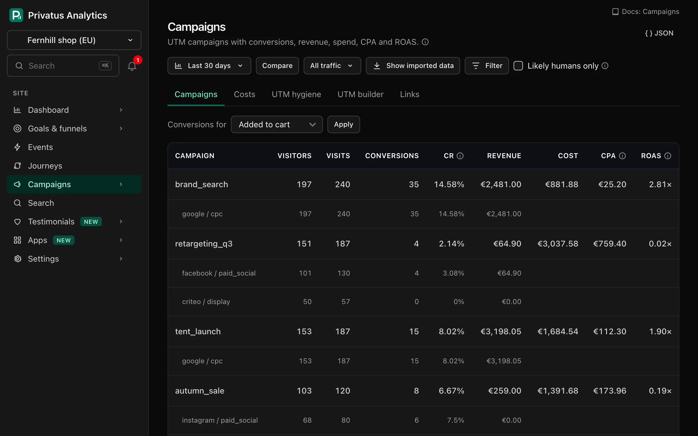 The Campaigns report with visitors, conversions, revenue, cost, CPA and ROAS for each campaign.
