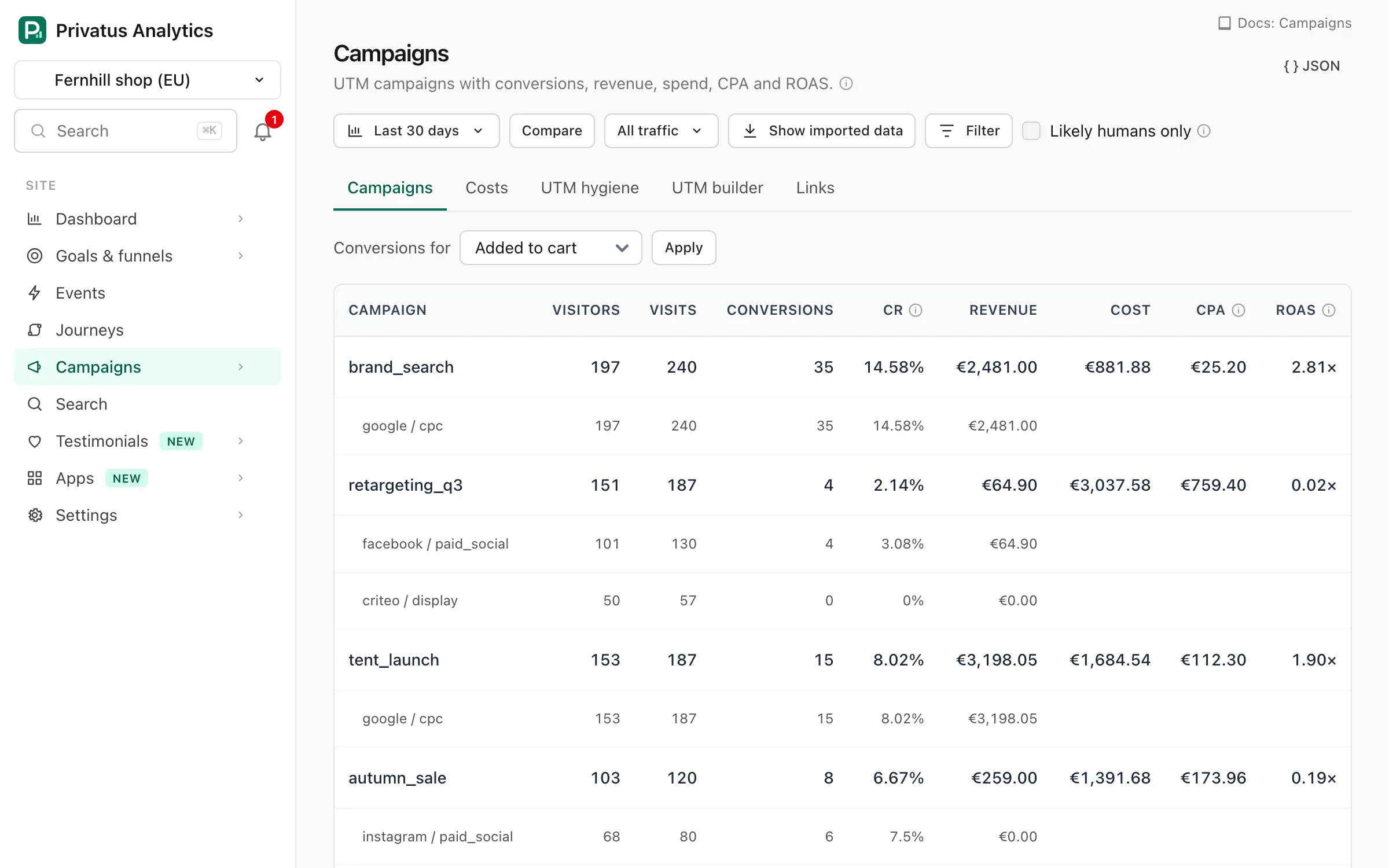 The Campaigns report with visitors, conversions, revenue, cost, CPA and ROAS for each campaign.