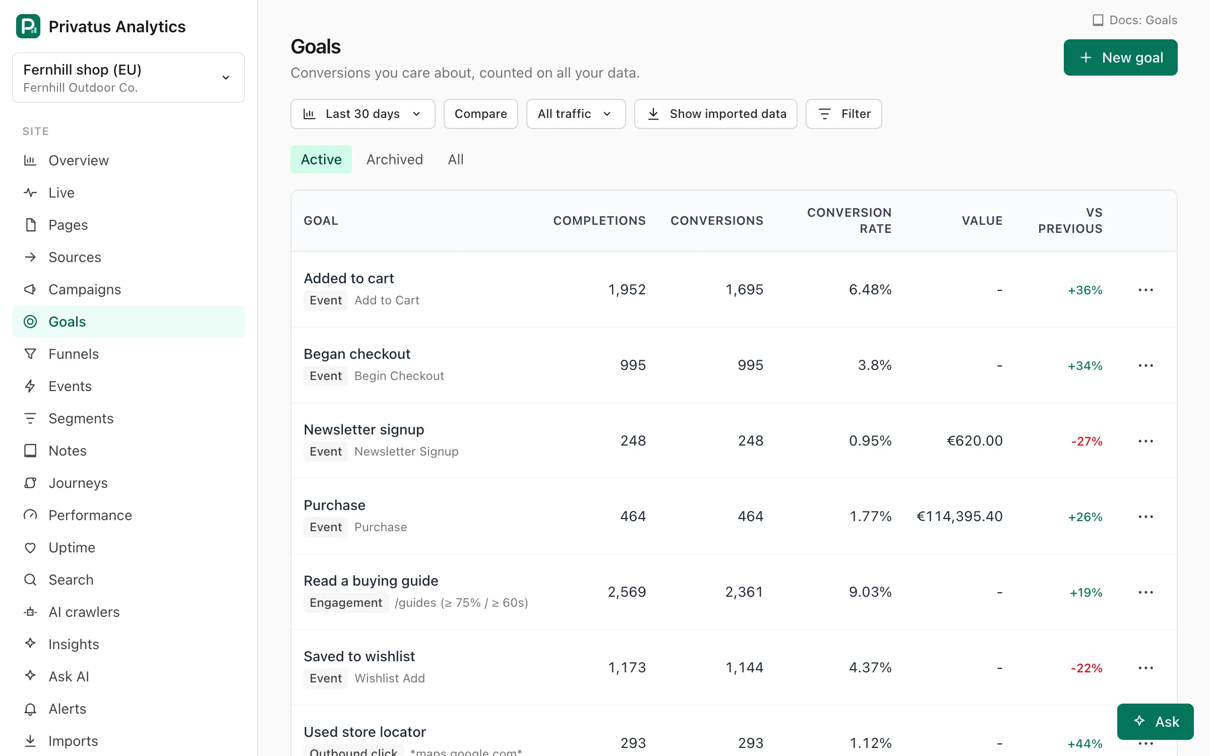 The Goals list with completions and the conversion rate of each goal.