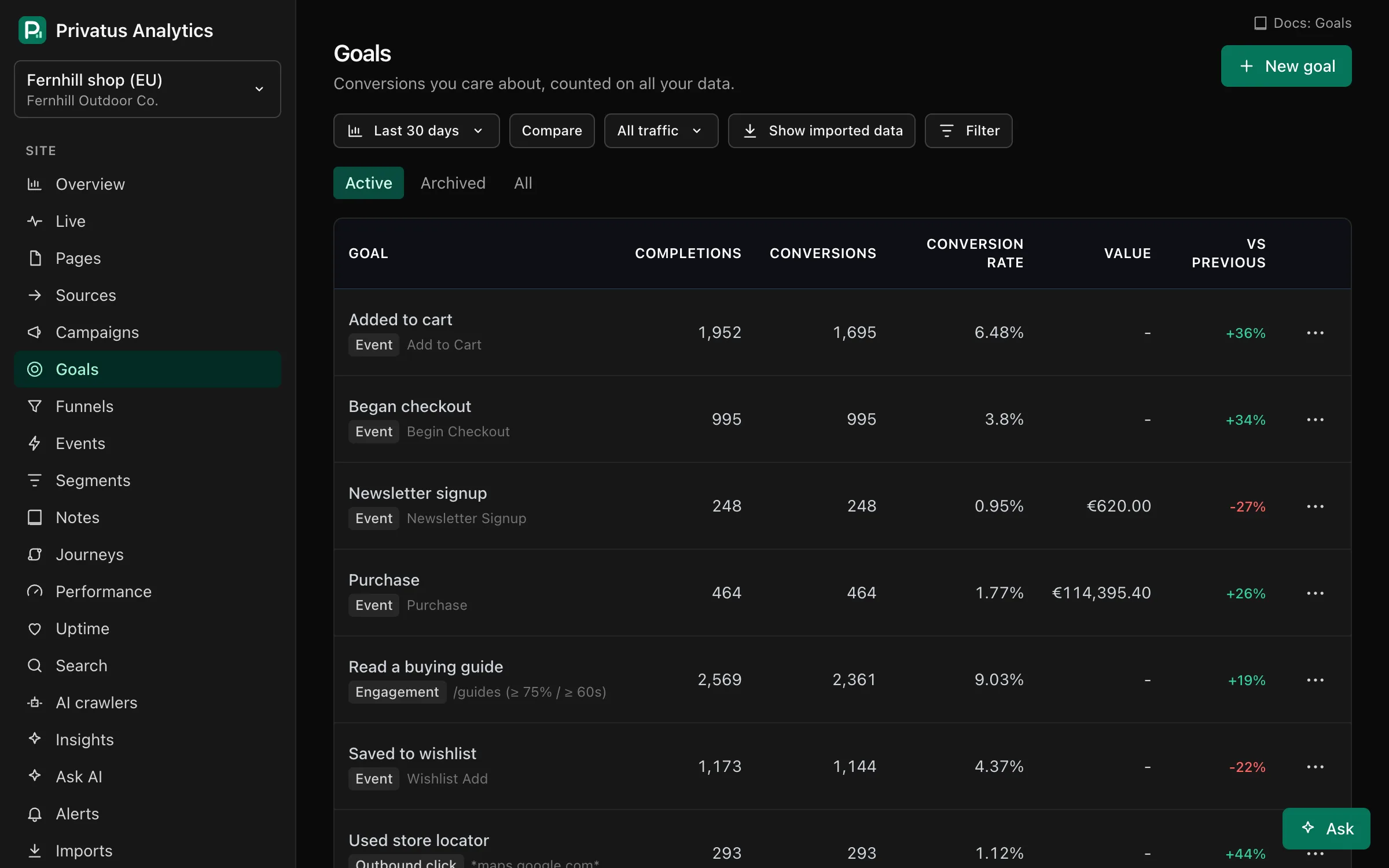 The Goals list with completions and the conversion rate of each goal.