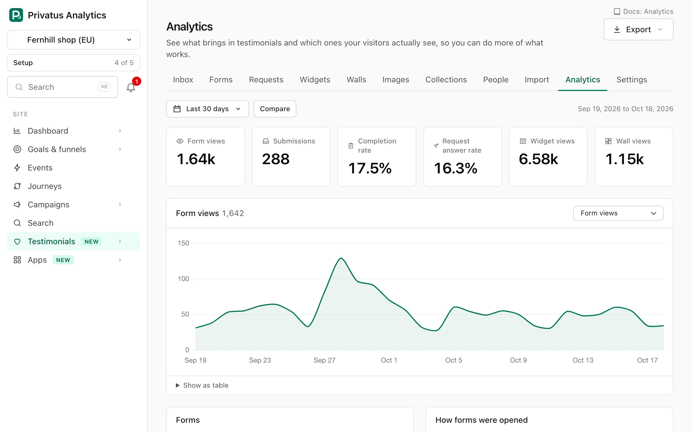 La scheda Analytics delle Testimonianze, con visualizzazioni dei moduli, invii, tasso di completamento, tasso di risposta alle richieste, visualizzazioni dei widget e dei wall, e un grafico delle visualizzazioni dei moduli su 30 giorni.