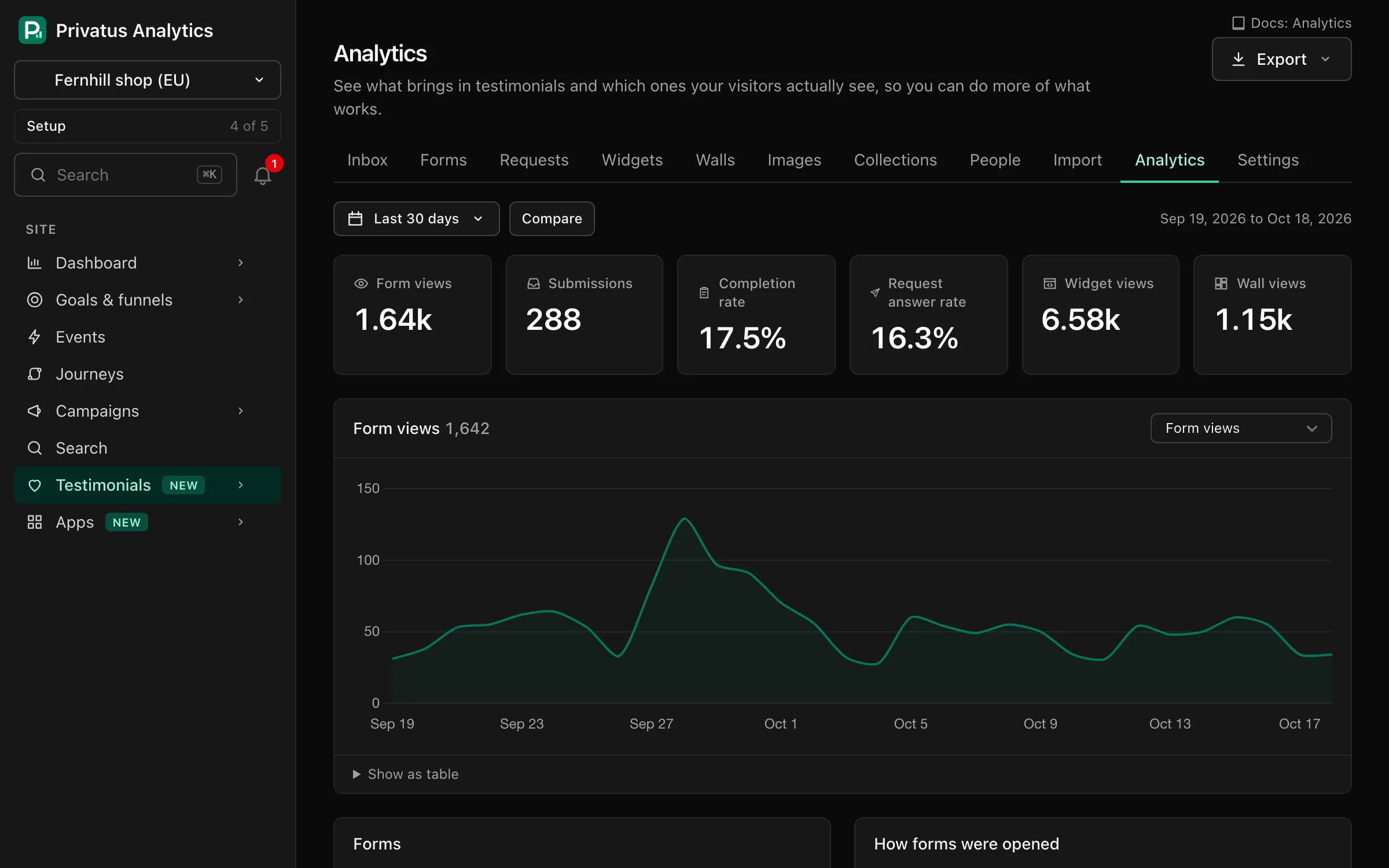 La scheda Analytics delle Testimonianze, con visualizzazioni dei moduli, invii, tasso di completamento, tasso di risposta alle richieste, visualizzazioni dei widget e dei wall, e un grafico delle visualizzazioni dei moduli su 30 giorni.